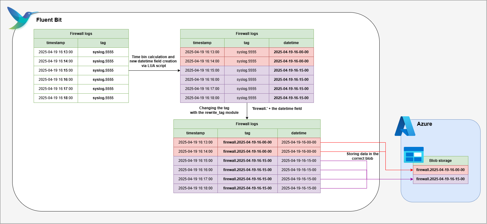 Retagging pipeline