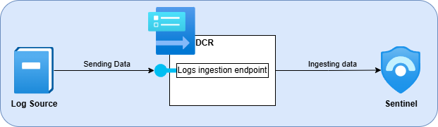 Simplified ingestion without external DCE