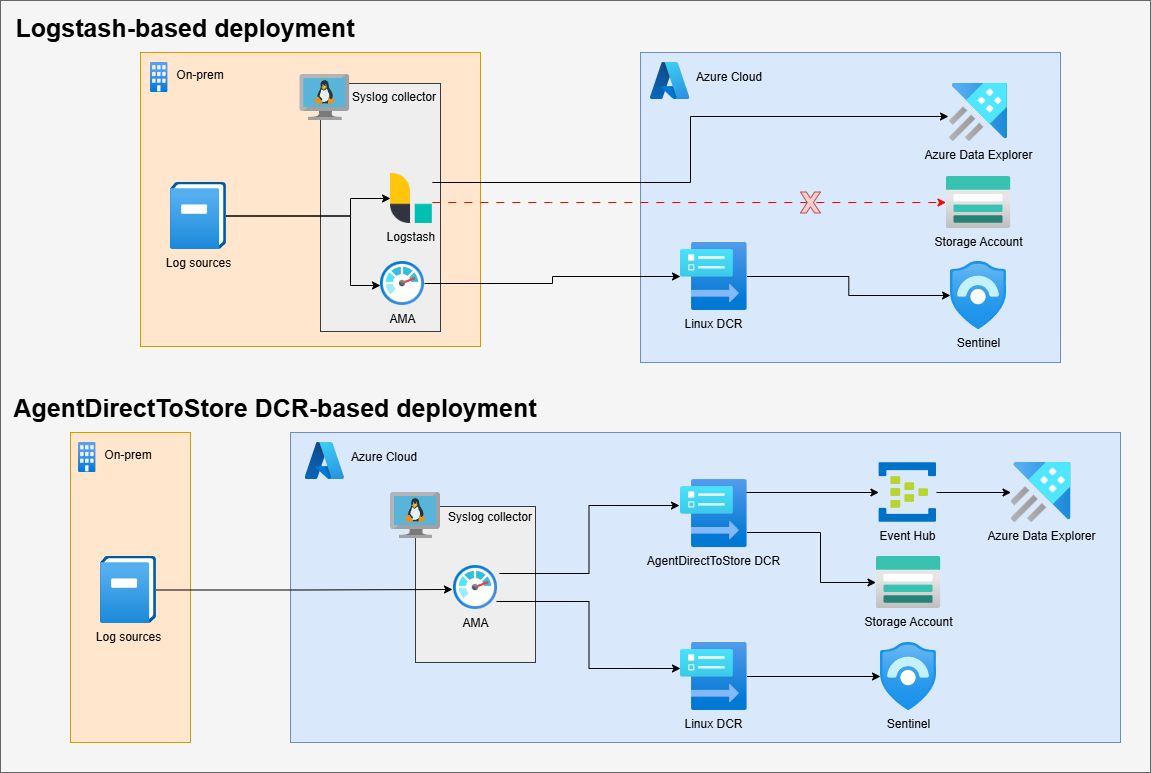 Comparison of the two designs 