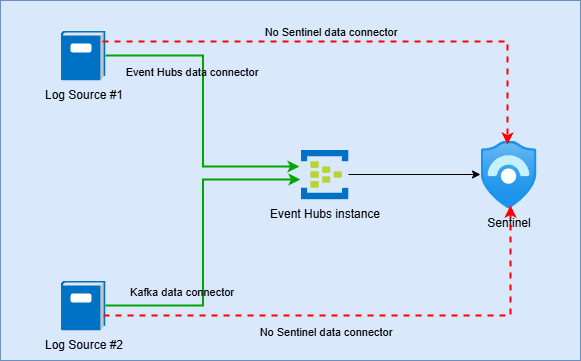 Extensive connector support for Event Hub or Kafka
