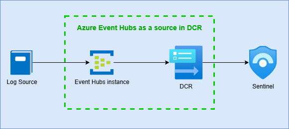 Azure Event Hubs as a source for Sentinel ingestion