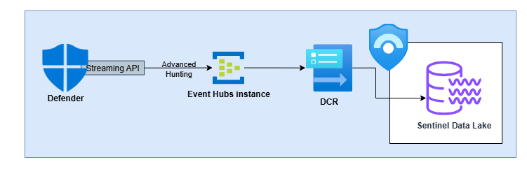 Defender Advanced Hunting data to Sentinel Data Lake