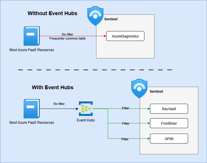 Azure PaaS Resource support