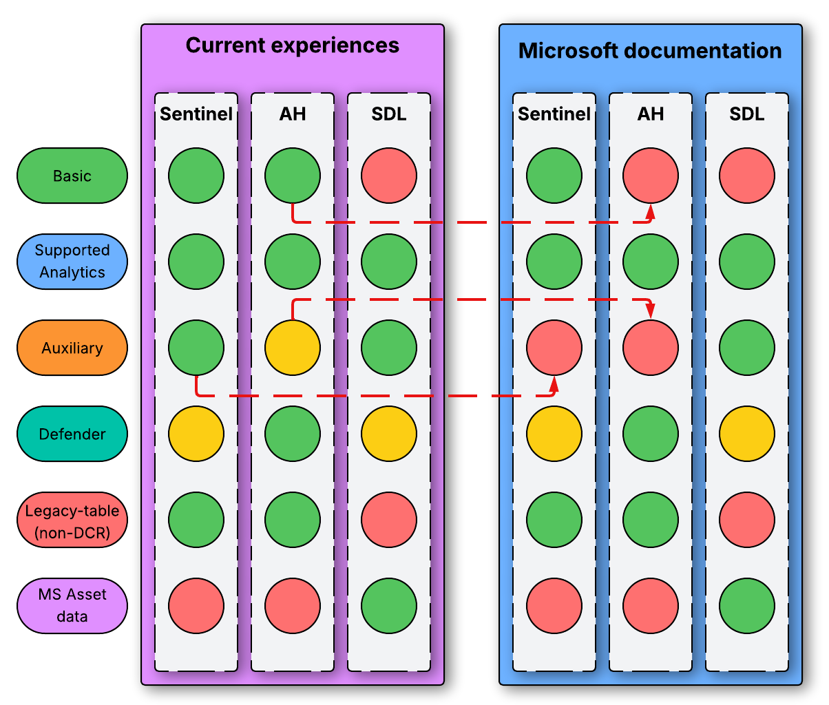Data access capabilities from the various portal - now and in the future