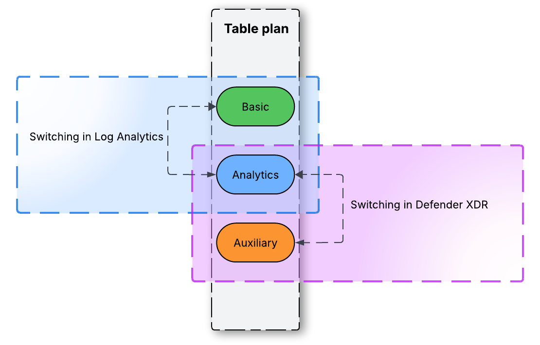 Switching between the various table tiers