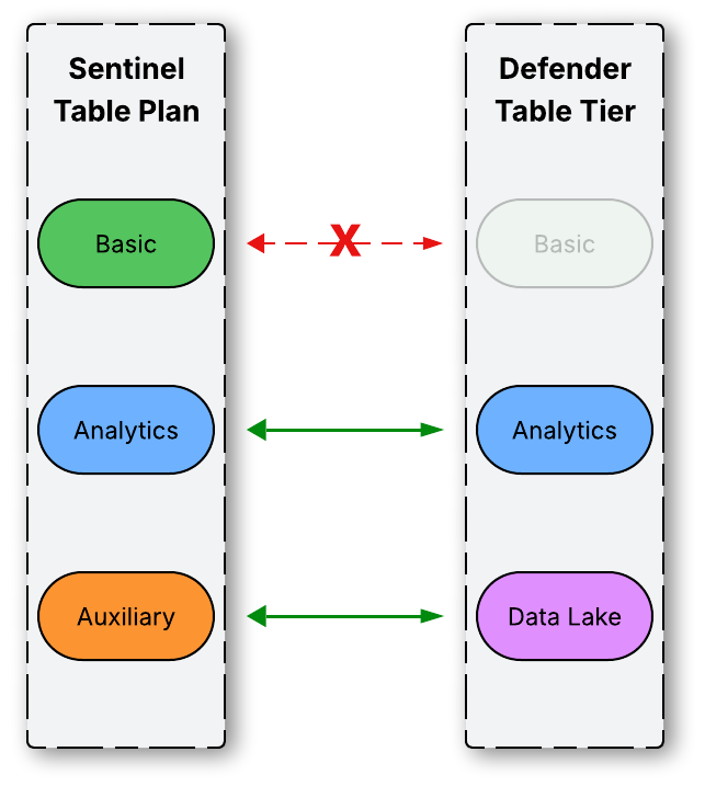 Comparison of the various new and legacy table plans and tiers