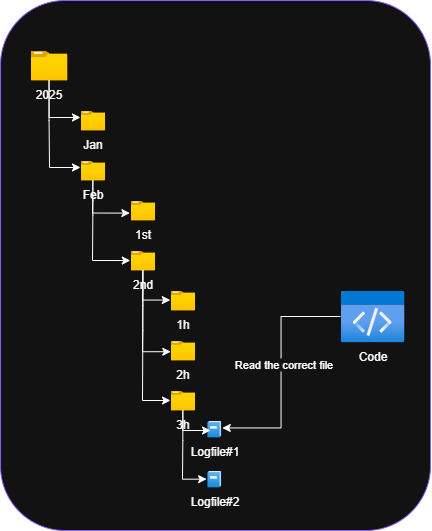 Logs stored in a hierarchicel folder structure organized by timestamp