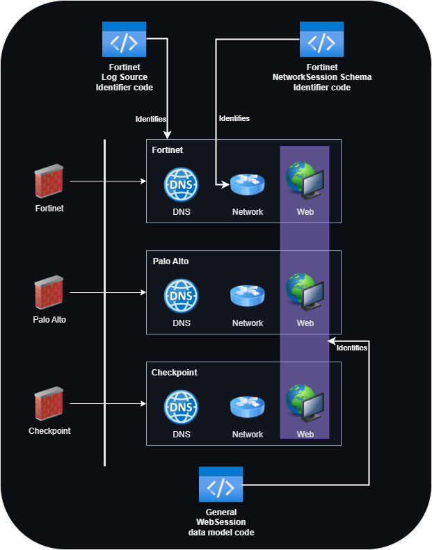 Representation of the identifier codes