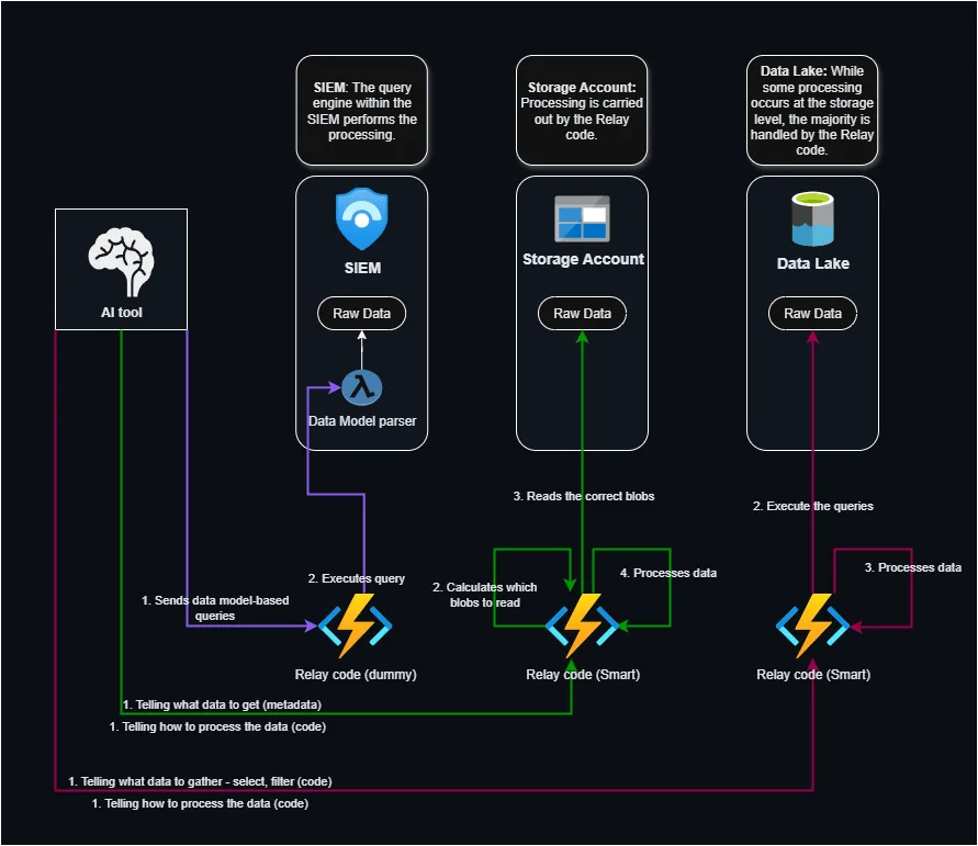 Multi-storage setup and challenges