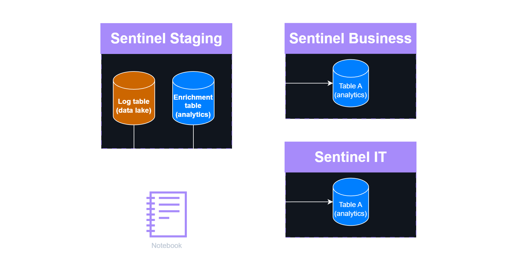 Advanced log splitting scenario