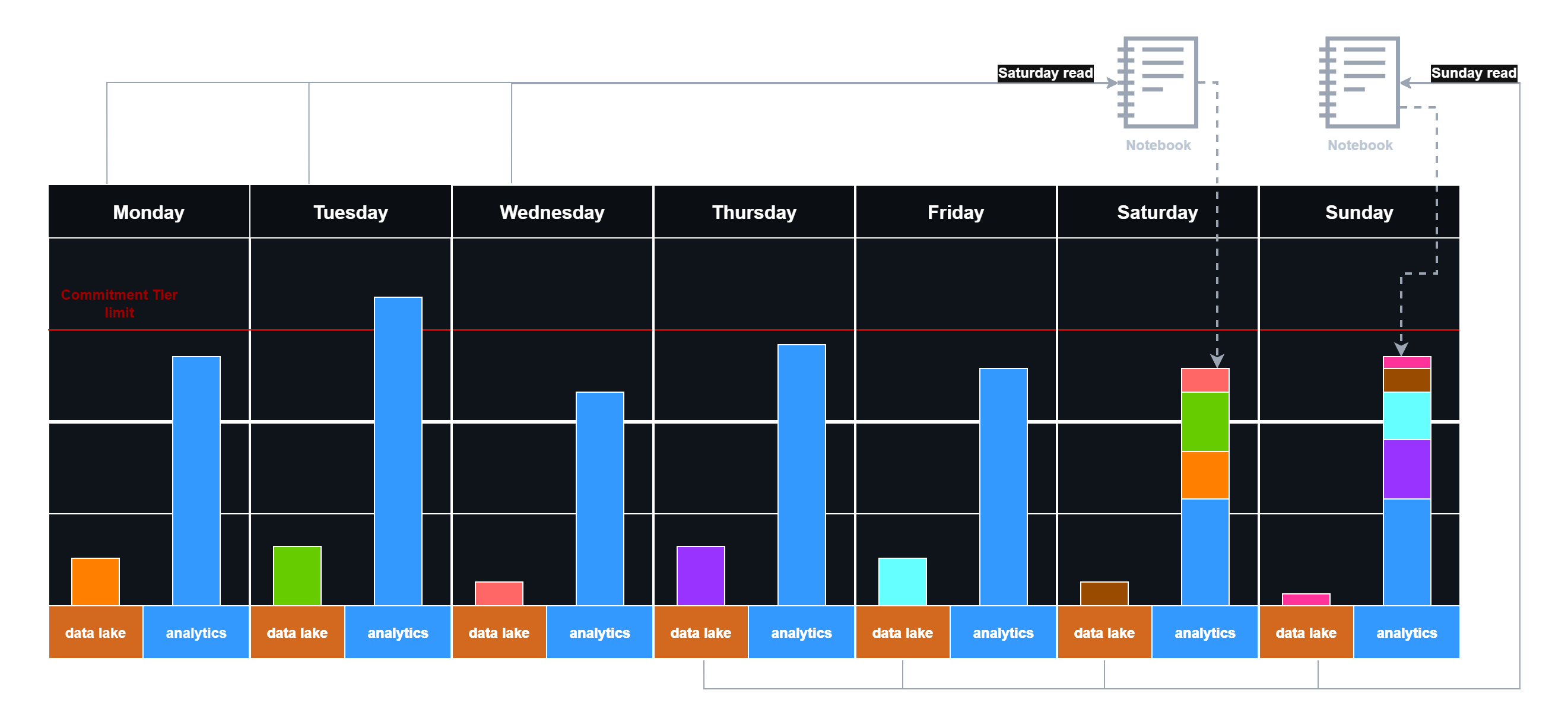 Delayed logging with weekend data reingestion