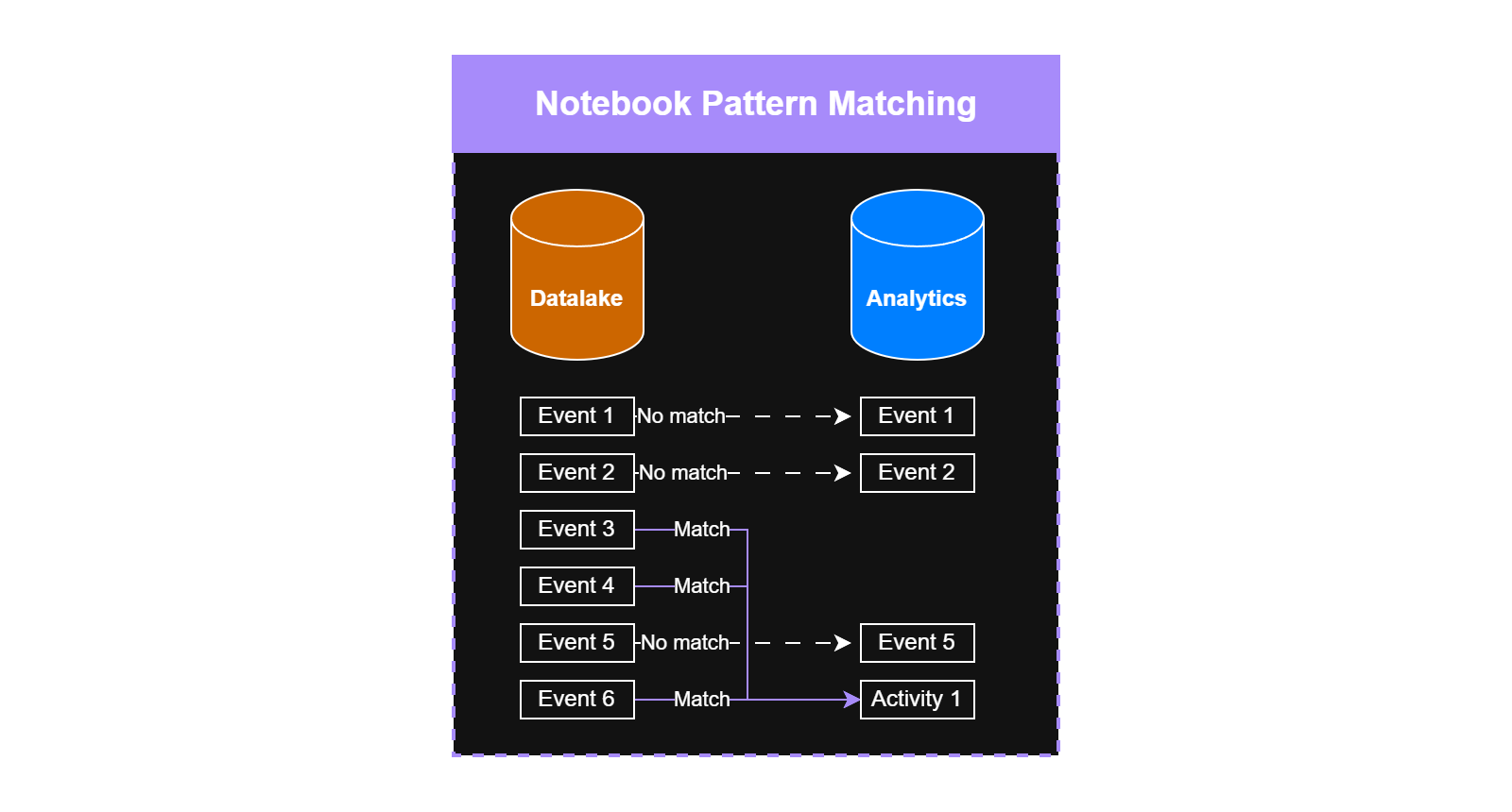 Pattern matching