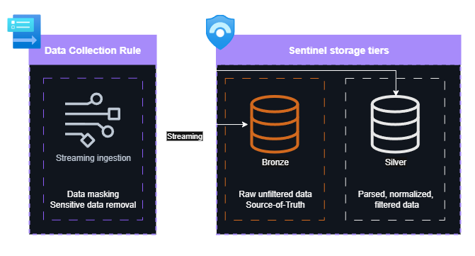 A simplified setup with direct DCR ingestion