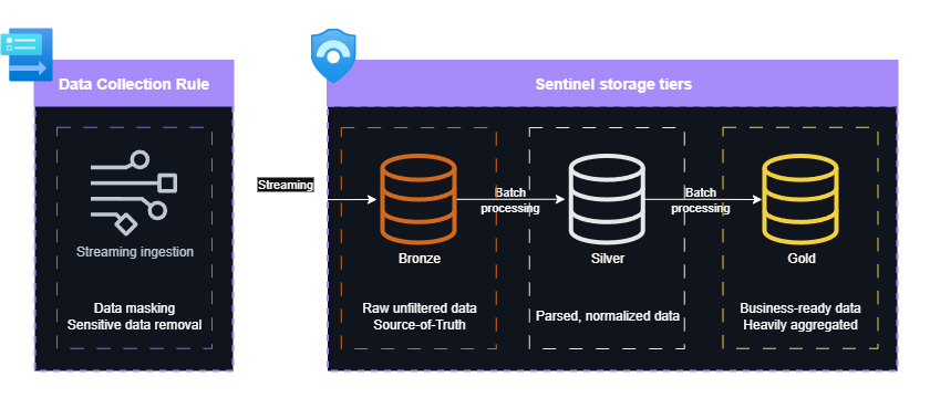 Medallion model with Sentinel SIEM and data lake