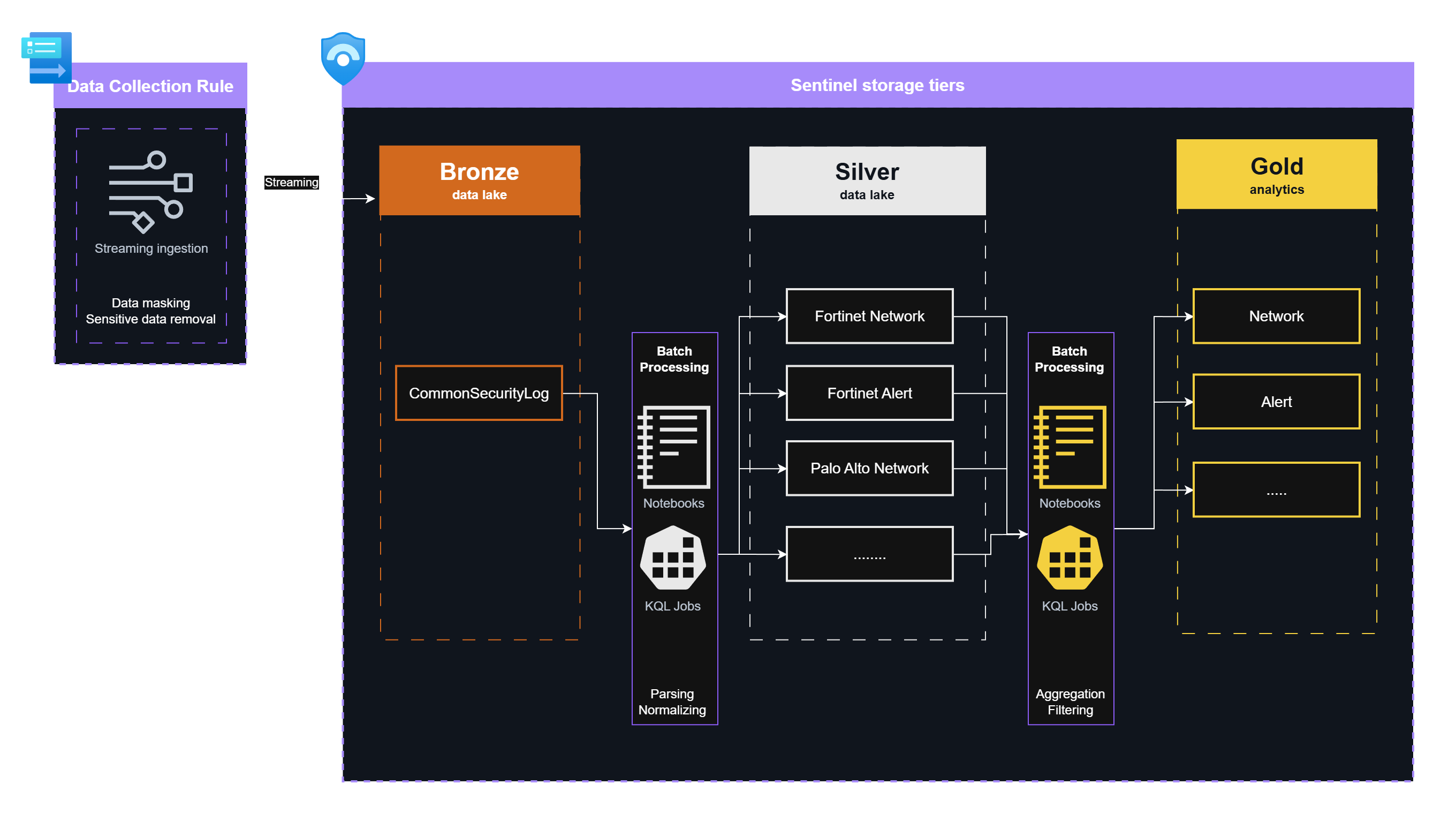 A possible implementation of this scenario