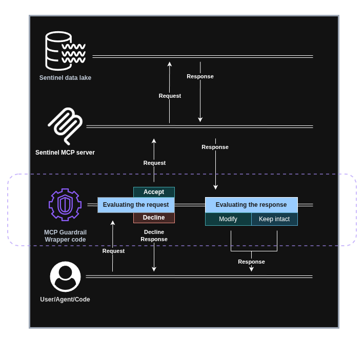Sentinel data lake MCP Guardrail Gateway diagram