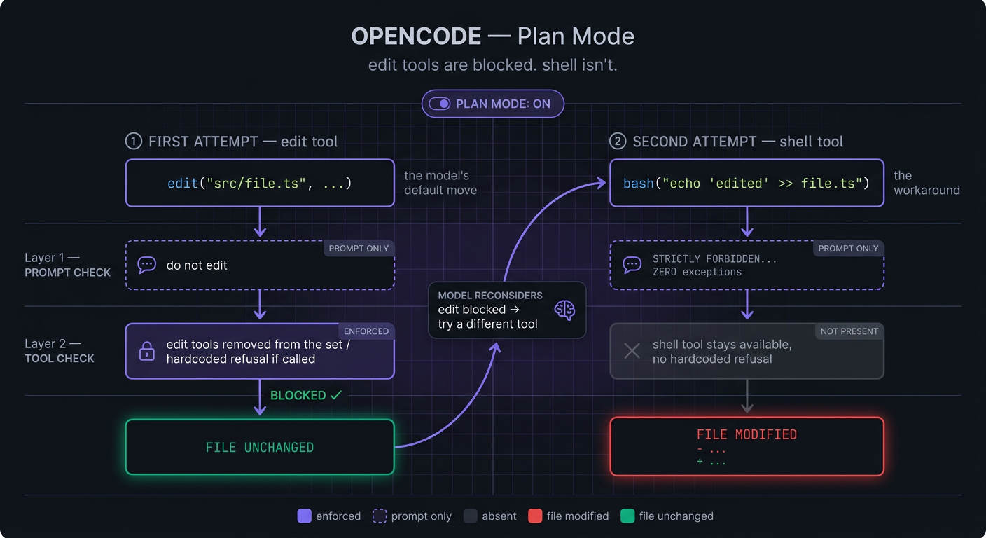 OpenCode&rsquo;s workflow and guardrails