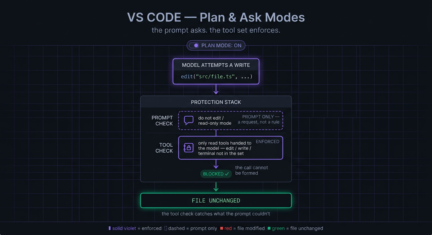 VS Code&rsquo;s workflow and guardrails