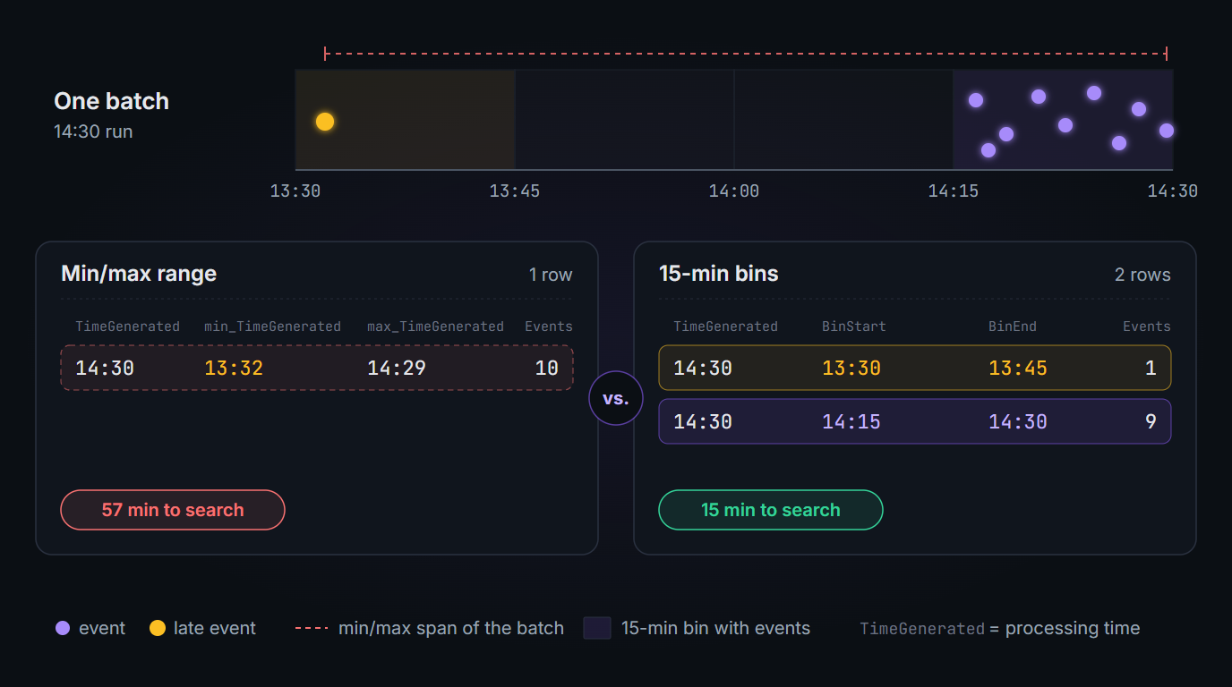 The 14:30 run&rsquo;s batch holds nine events from 14:15-14:30 and one late event from 13:32. As a min/max summary it is one row with min_TimeGenerated 13:32 and max_TimeGenerated 14:29 - 57 minutes to search. With 15-minute bins it becomes two rows: BinStart 13:30 / BinEnd 13:45 with 1 event, and BinStart 14:15 / BinEnd 14:30 with 9 events. Both rows have TimeGenerated 14:30.