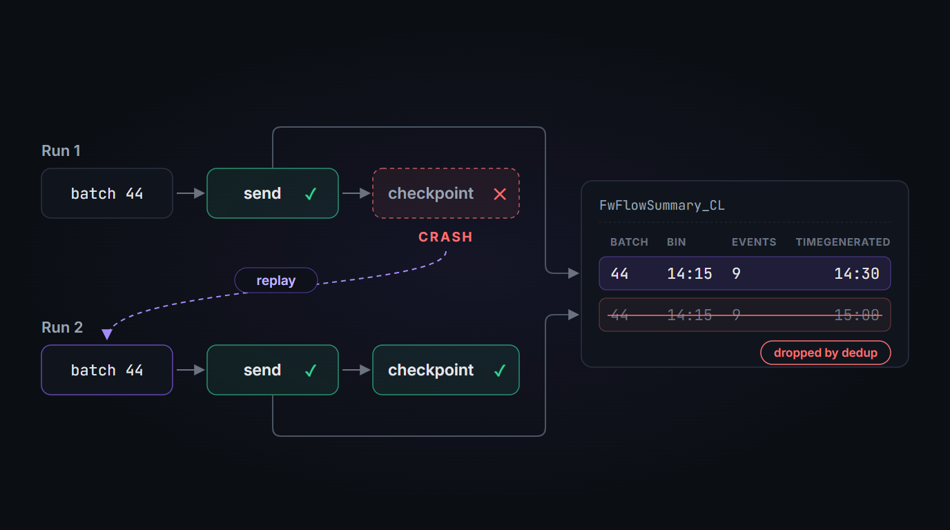 Run 1 sends batch 44 but crashes before writing the checkpoint. Run 2 replays batch 44 and sends it again, so the summary table holds two identical rows with BatchId 44, and deduplication keeps the first one.