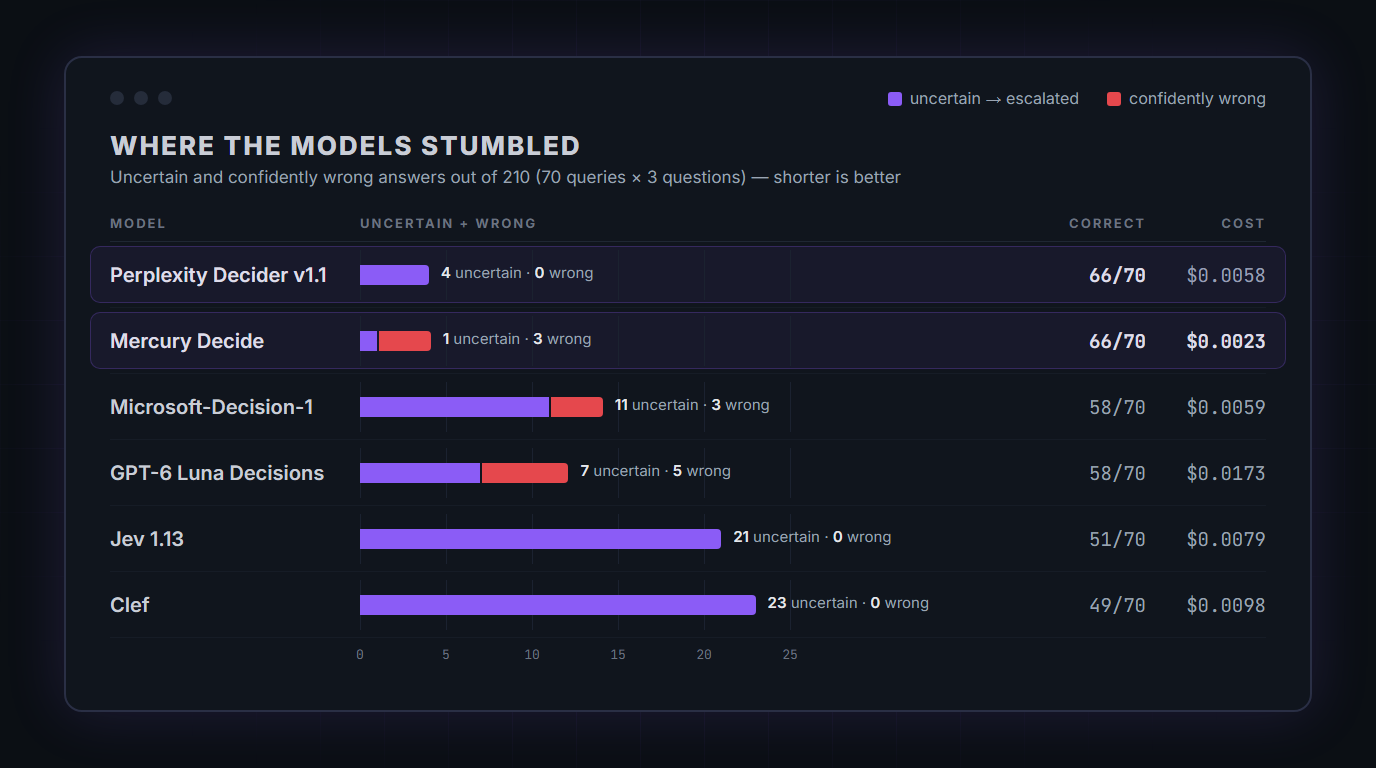 Uncertain and confidently wrong answers per model