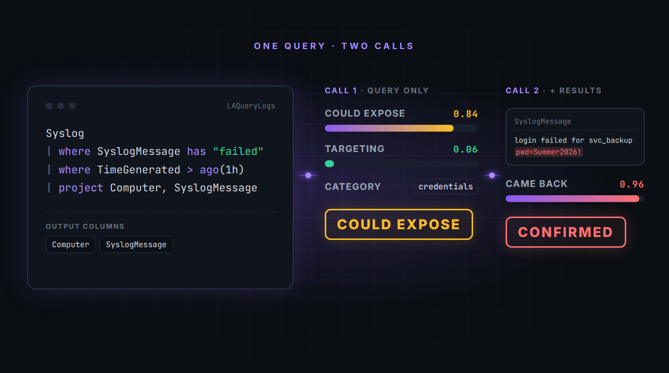 One query, two calls: a query that is not targeted, but returned a password