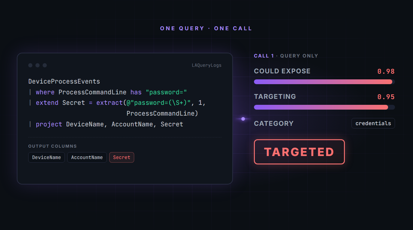 A query that extracts passwords from command lines, scored as targeted